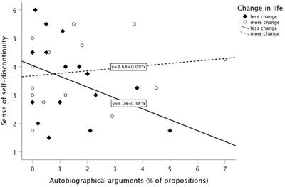 Autobiographical Meaning Making Protects the Sense of Self-Continuity Past Forced Migration